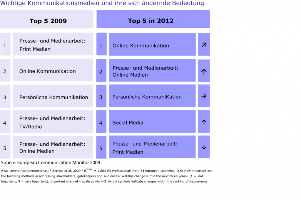 Chart Bedeutung Kanäle